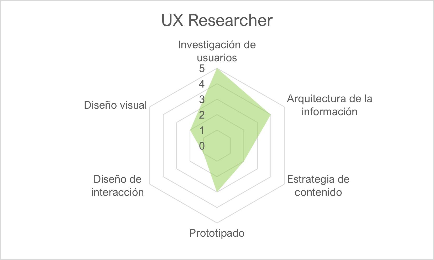 Matriz de habilidades de investigador UX